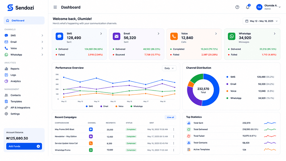 Sendozi dashboard showing campaign overview